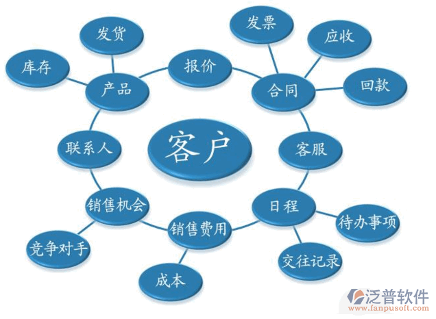 客戶管理系統(tǒng)平臺(tái)的設(shè)計(jì)思想