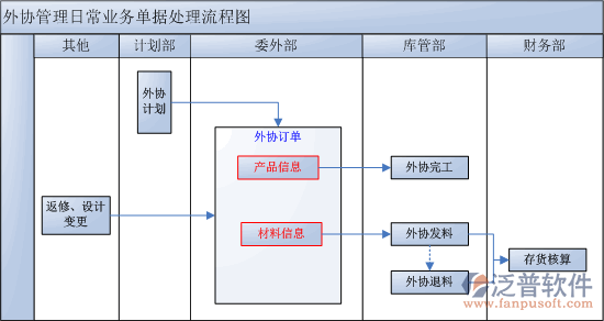 ERP外協(xié)管理系統(tǒng)