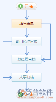 請假申請流程設置16.png