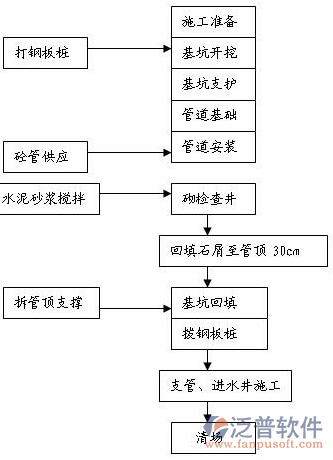 施工現(xiàn)場(chǎng)管理信息系統(tǒng)圖