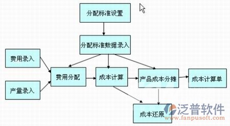 建筑項目成本控制軟件分配標準圖