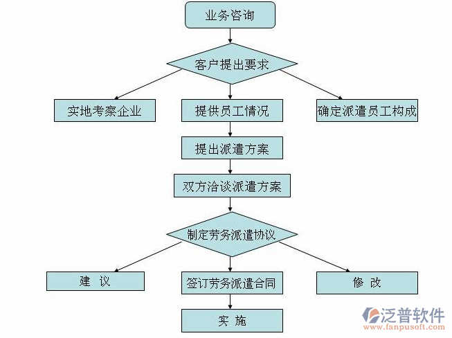 工地勞務管理系統(tǒng)使用流程
