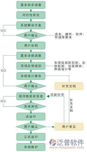 泛普軟件的<a href=http://m.newsbd7.com/xm/ target=_blank class=infotextkey>項(xiàng)目管理軟件</a>開發(fā)流程圖