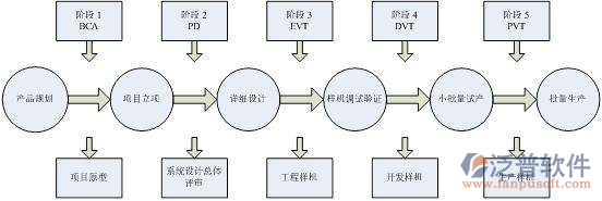 <a href=http://m.newsbd7.com/xm/ target=_blank class=infotextkey>工程管理系統(tǒng)</a>開發(fā)設(shè)計流程圖