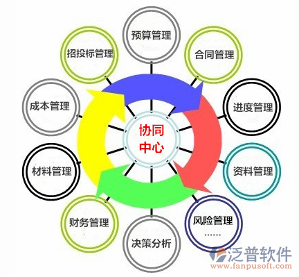 培訓(xùn)工程項目管理系統(tǒng)所知功能模塊示意圖