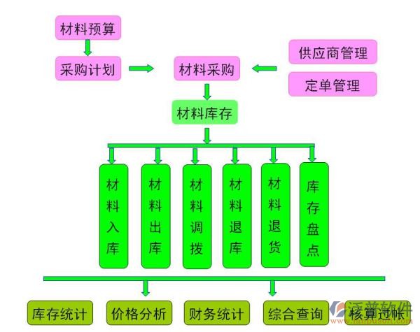 <a href=http://m.newsbd7.com/xm/ target=_blank class=infotextkey>項(xiàng)目管理系統(tǒng)</a>模塊流程圖