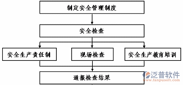 項目管理計劃培訓業(yè)務流程圖