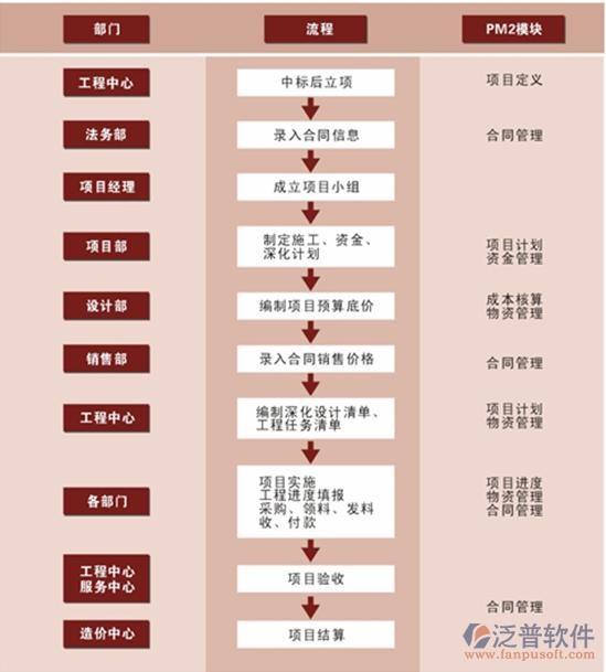 免費(fèi)的<a href=http://m.newsbd7.com/xm/ target=_blank class=infotextkey>工程管理軟件</a>主要流程示意圖