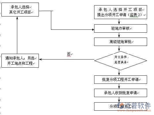 工程項目業(yè)主管理軟件示意圖