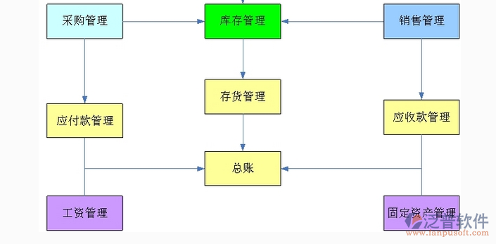 <a href=http://m.newsbd7.com/xm/ target=_blank class=infotextkey>項目管理軟件</a>功能模塊示意圖