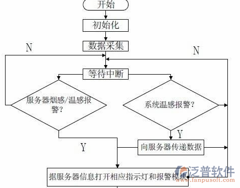消防設備管理軟件過程圖