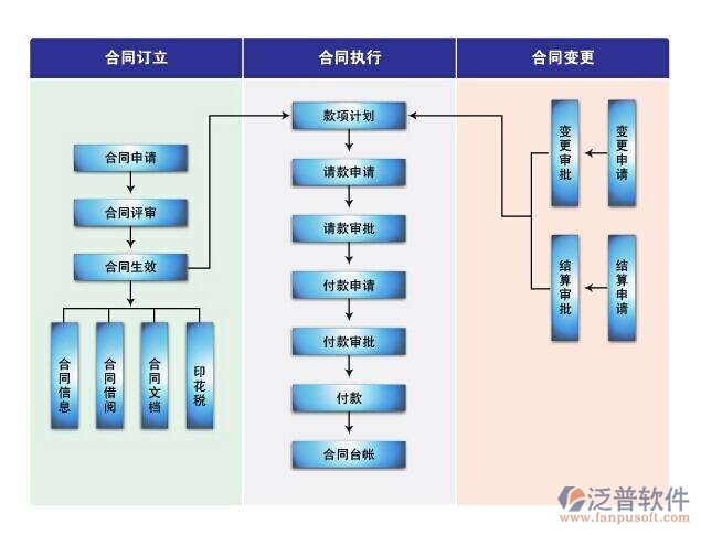 市政建設工程項目合同管理信息化系統(tǒng)