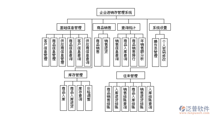 企業(yè)<a href=http://m.newsbd7.com/jinxiao/ target=_blank class=infotextkey>進(jìn)銷存</a>管理系統(tǒng).png