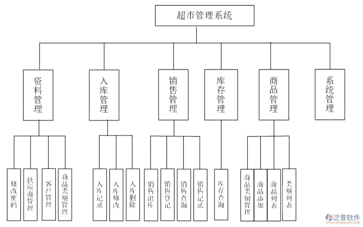 超市進銷存管理系統(tǒng).png