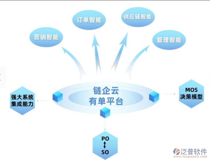 引進供應(yīng)鏈新技術(shù)