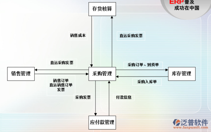 供應鏈管理中的采購管理.png