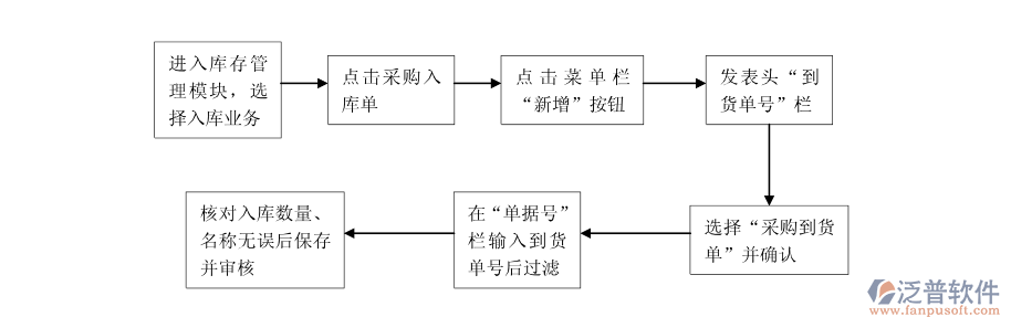 <a href=http://m.newsbd7.com/jinxiao/ target=_blank class=infotextkey>進(jìn)銷存</a>采購流程.png