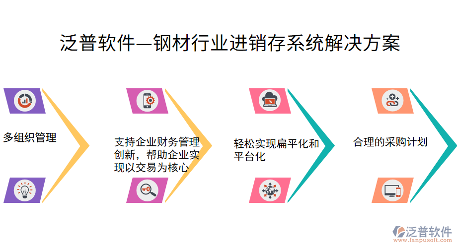 泛普軟件&mdash;鋼材行業(yè)進(jìn)銷存系統(tǒng)解決方案.png