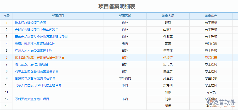 項目備案明細(xì)表