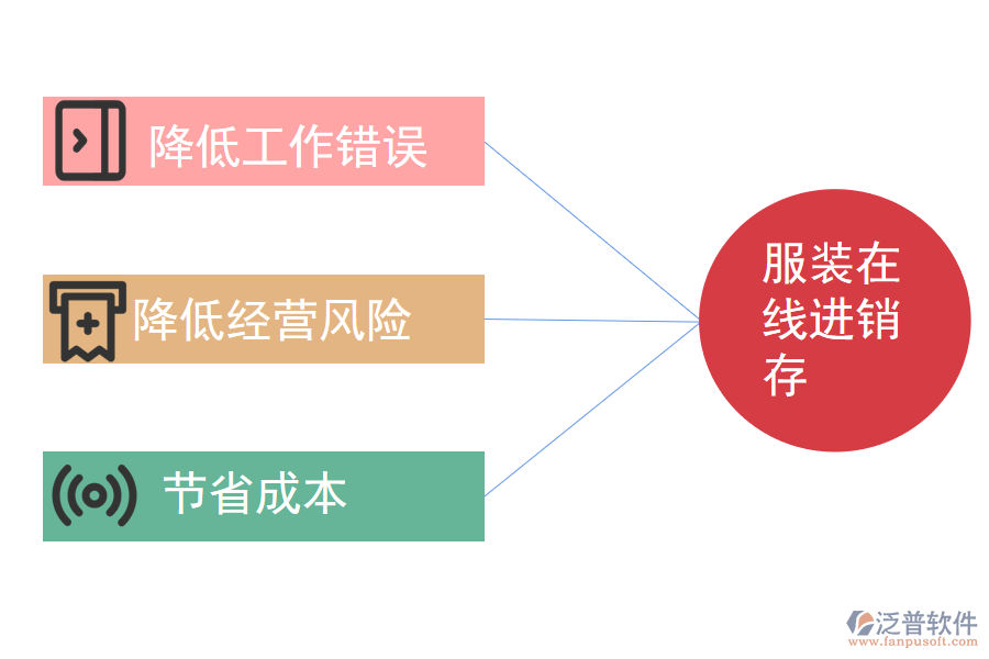 服裝行業(yè)在線進(jìn)銷存管理對企業(yè)的發(fā)展作用.png