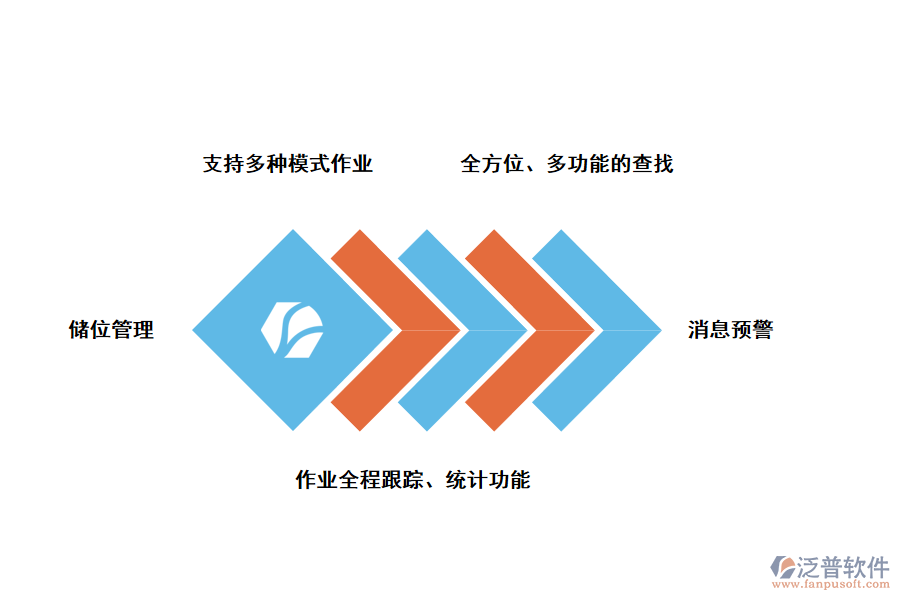 泛普軟件倉儲(chǔ)管理系統(tǒng)的優(yōu)勢(shì)