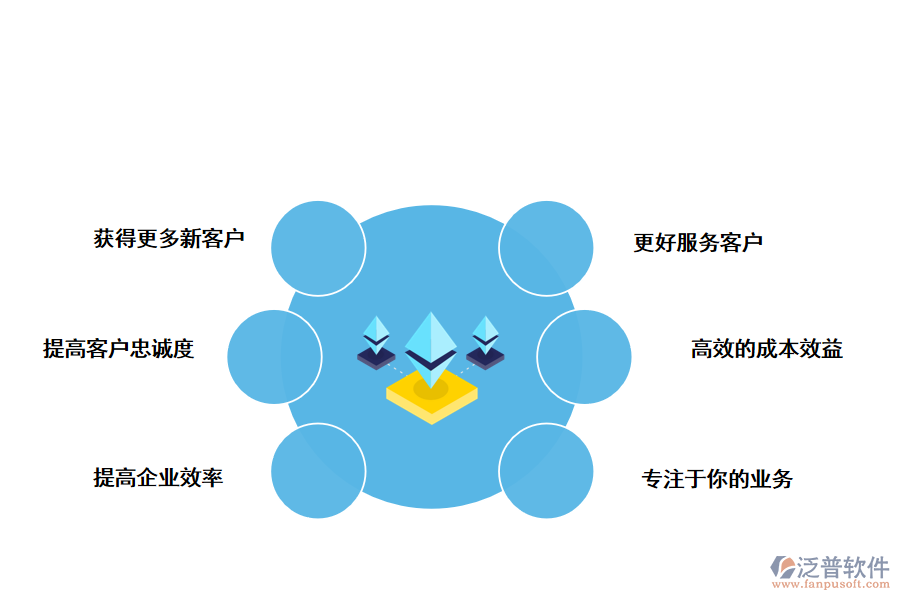 泛普軟件CRM<a href=http://m.newsbd7.com/custom/ target=_blank class=infotextkey>客戶管理</a>系統(tǒng)的好處