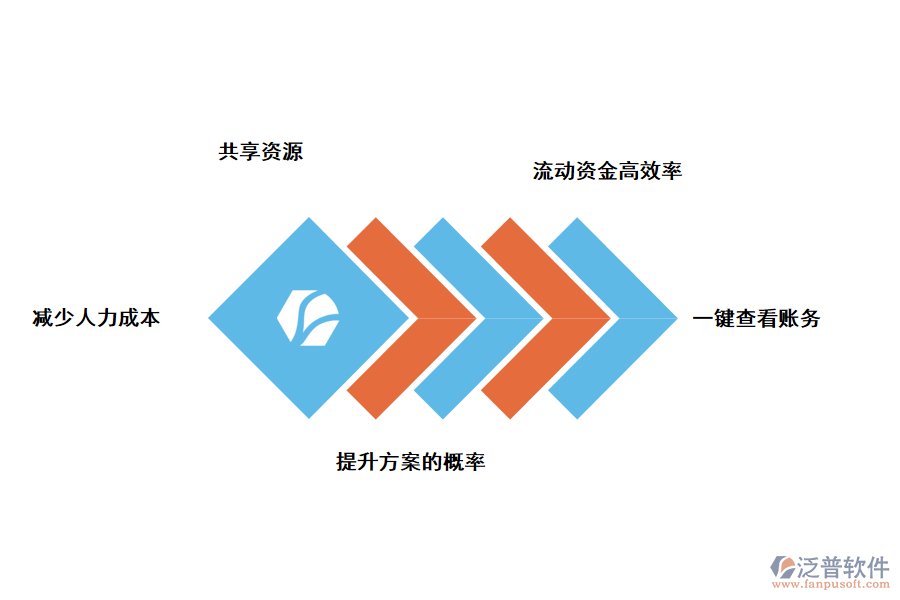泛普軟那就進銷存系統(tǒng)的好處