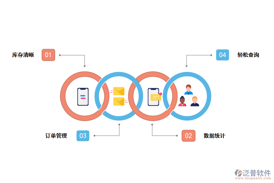 泛普進銷存管理優(yōu)勢