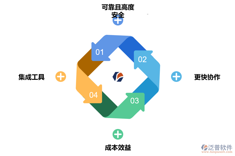 基于云項(xiàng)目管理優(yōu)勢(shì)