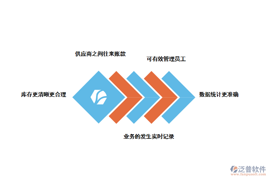 泛普軟件進(jìn)銷(xiāo)存軟件的使用好處