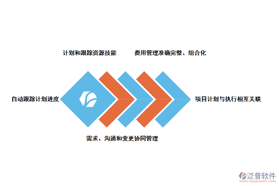 項目管理軟件的解決方案：