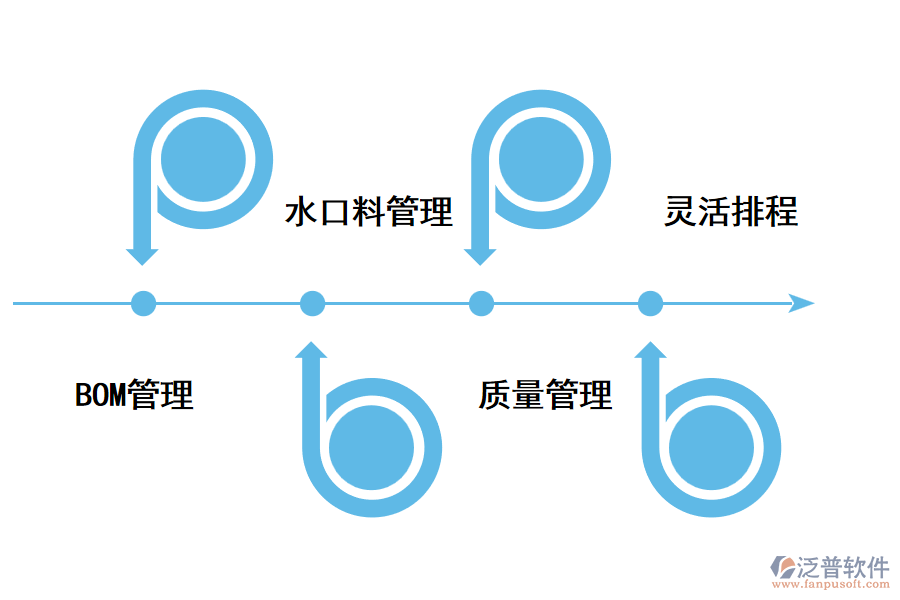 注塑<a href=http://m.newsbd7.com/fanpuerp/ target=_blank class=infotextkey>ERP管理系統(tǒng)</a>的優(yōu)勢.png