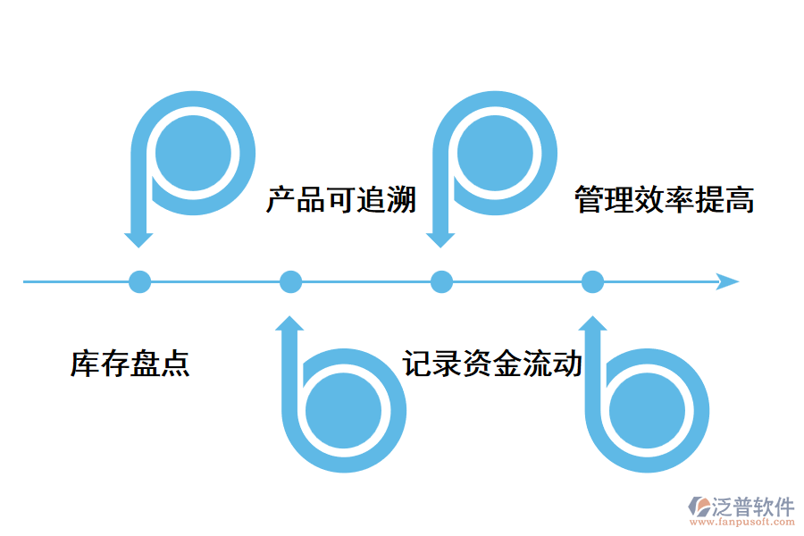 進(jìn)銷存系統(tǒng)的價值.png