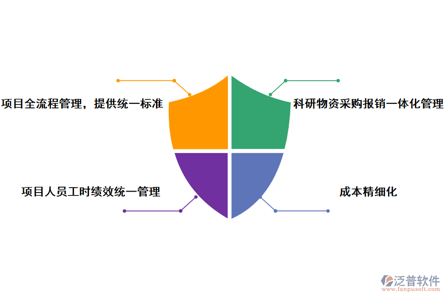科研項目管理系統(tǒng)一體化管理