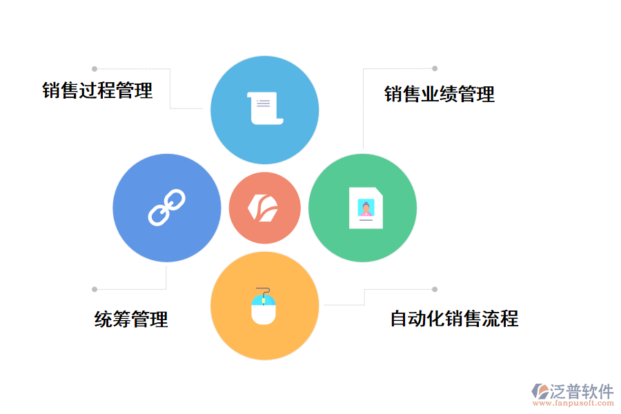 IT項(xiàng)目銷(xiāo)售管理系統(tǒng)的功能管理