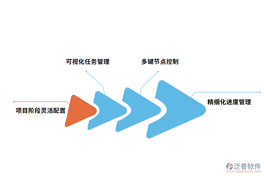 泛普軟件工程進度計劃控制與管理軟件的優(yōu)勢