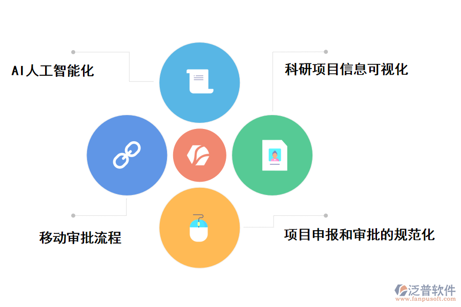 泛普軟件數(shù)據(jù)庫(kù)科研項(xiàng)目管理系統(tǒng)的價(jià)值