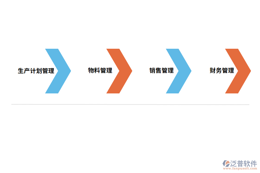 泛普軟件汽車(chē)配件管理軟件的解決方案