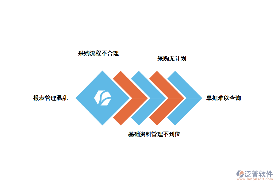 化工類采購(gòu)申請(qǐng)配置存在的問(wèn)題