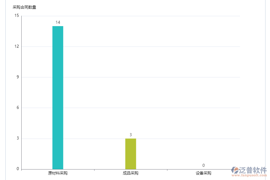 泛普軟件-采購數(shù)量統(tǒng)計(jì)系統(tǒng)的功能