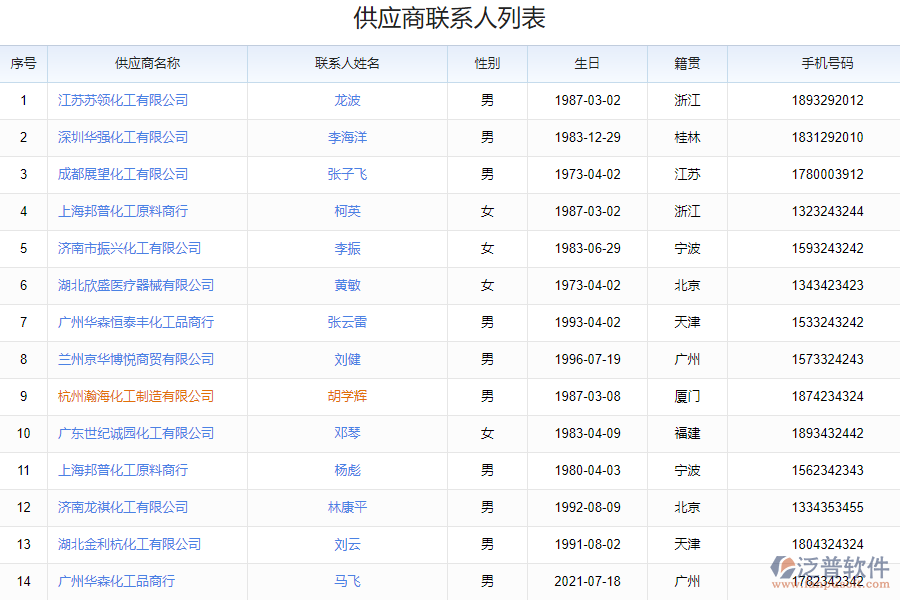 泛普軟件-供應(yīng)商聯(lián)系人統(tǒng)計(jì)系統(tǒng)的功能