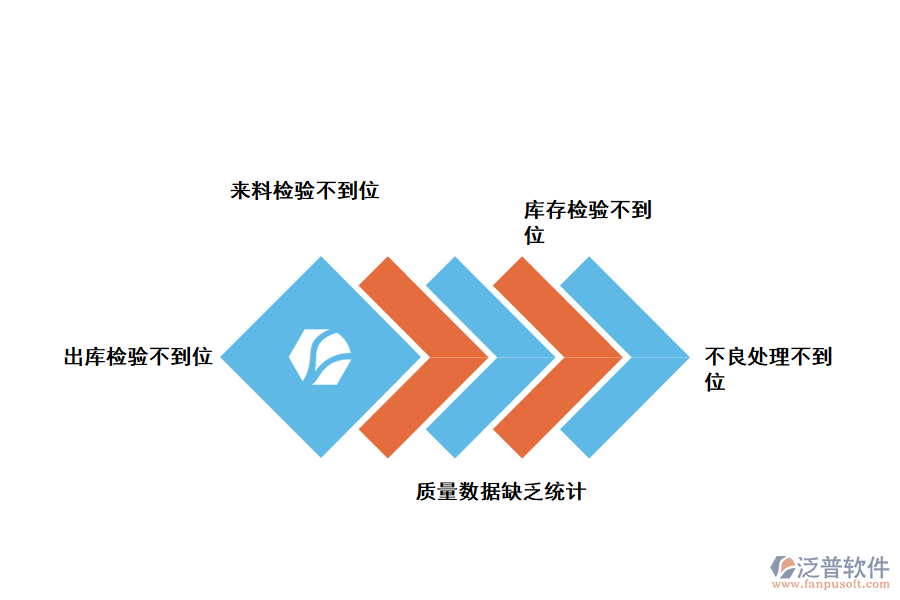 化工企業(yè)采購質量管理存在的問題