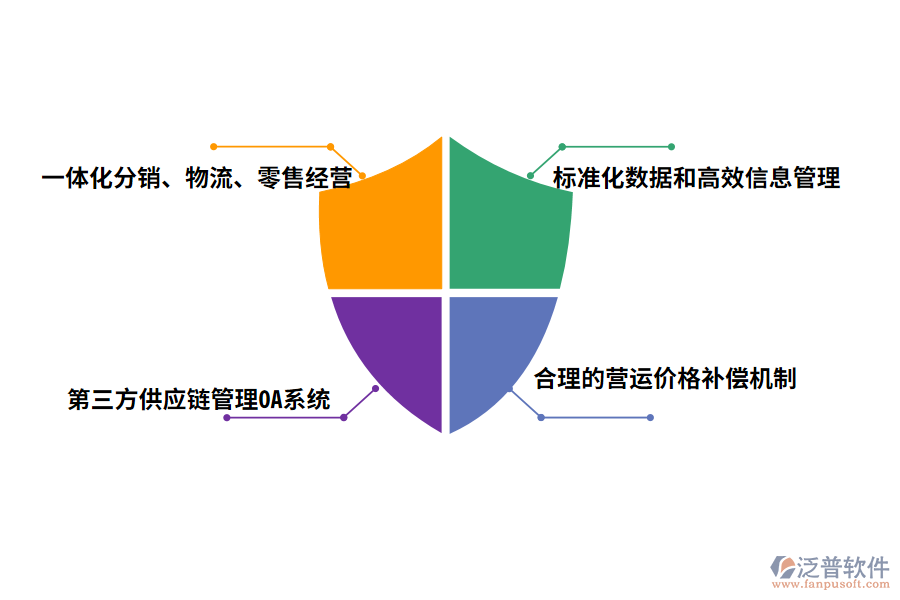 泛普醫(yī)藥行業(yè)供應鏈OA系統(tǒng)應用場景