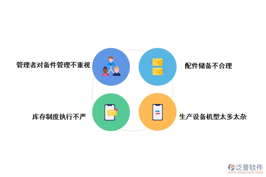 傳統(tǒng)生產(chǎn)模式下設備配件管理存在的問題