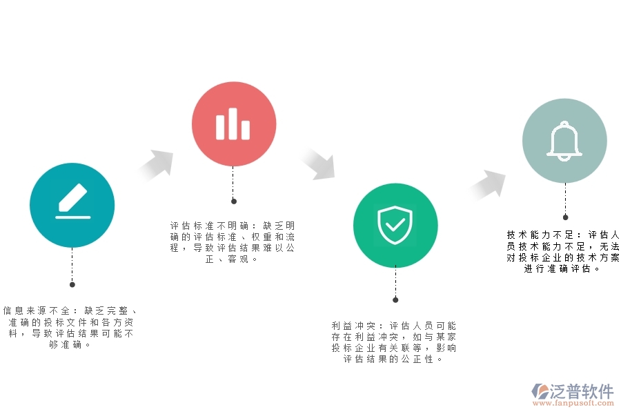 在市政工程企業(yè)中項(xiàng)目招標(biāo)投標(biāo)分析匯總過(guò)程中可能存在的問(wèn)題有哪些
