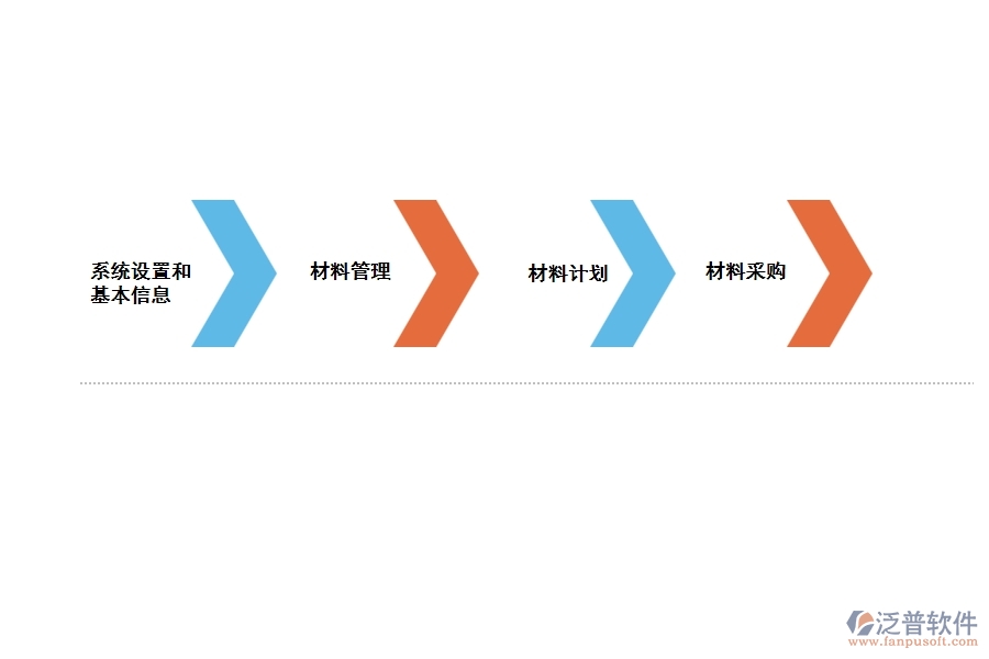 泛普項目物資進出管理系統(tǒng)主要從這幾個方面進行管理