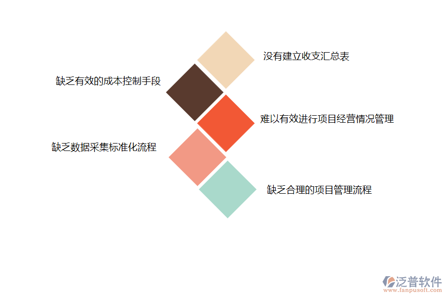 國(guó)內(nèi)80%安裝工程企業(yè)在項(xiàng)目經(jīng)營(yíng)情況管理過程普遍存在的問題