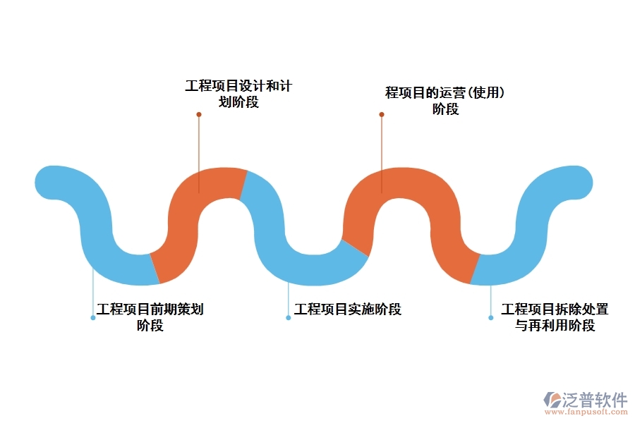 整個(gè)項(xiàng)目周期包括哪些階段