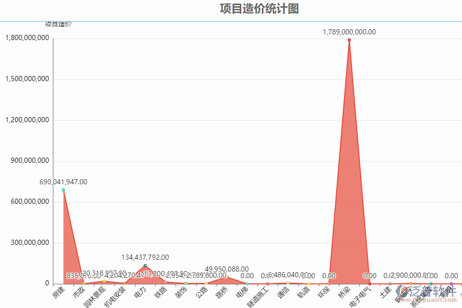 泛普安裝工程企業(yè)管理系統中項目造價統計圖的價值