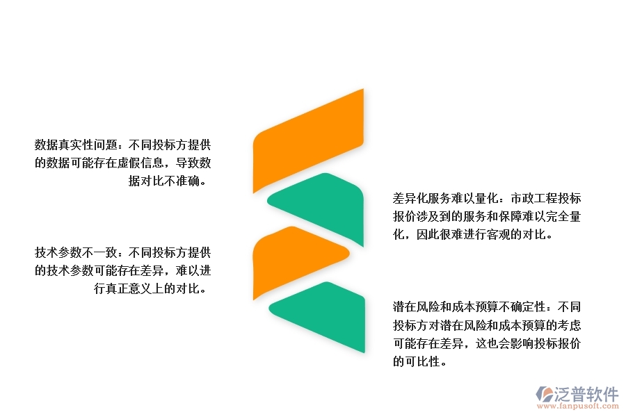 市政工程投標報價的對比分析在管理中可能出現的問題